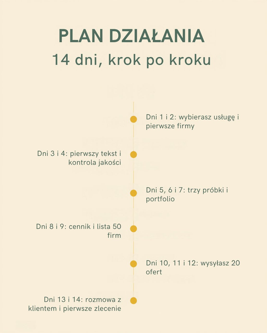 Plan działania: 14 dni krok po kroku, od wyboru usługi do pierwszego zlecenia